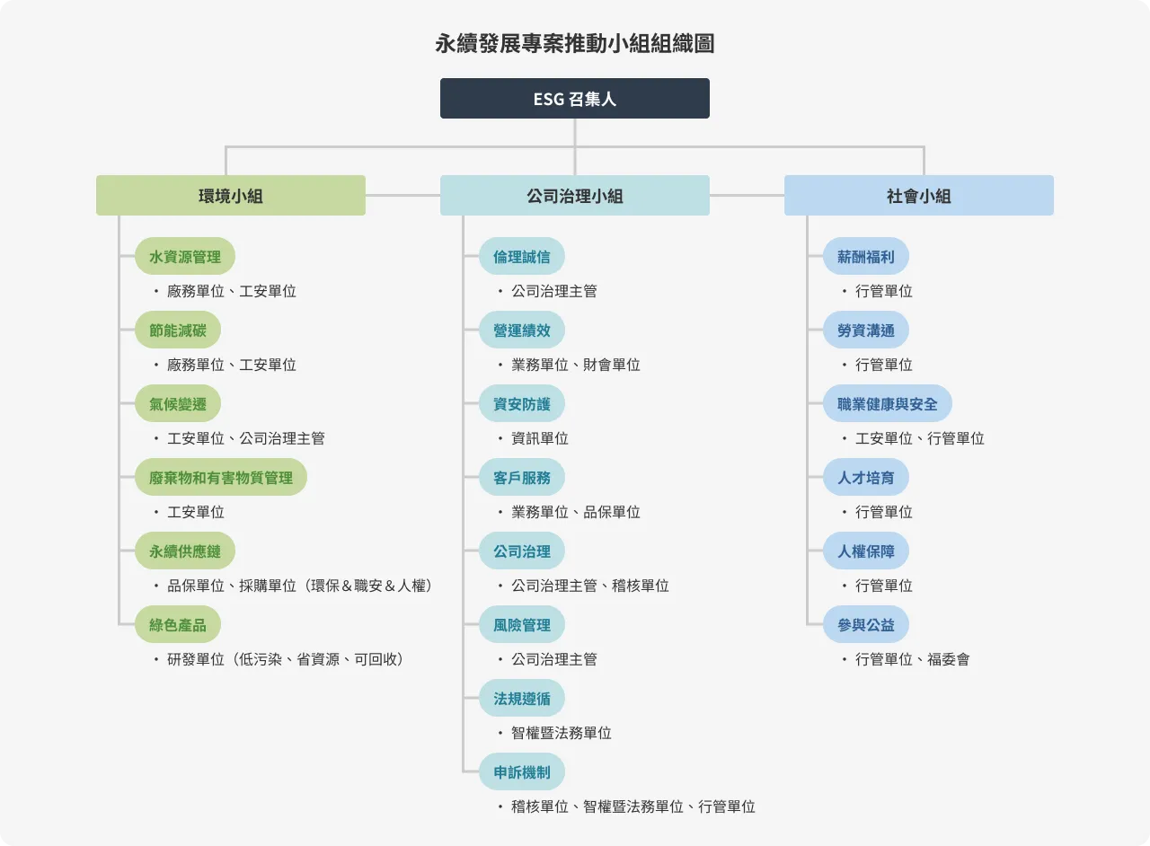 永續發展專案推動小組組織圖
