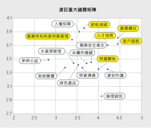凌巨重大議題矩陣