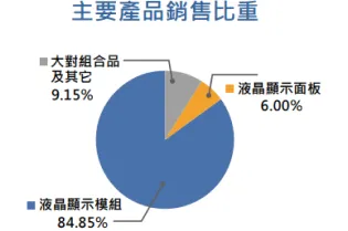 主要產品銷售比重