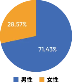 當年度董事性別比例