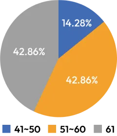 當年度董事年齡比例