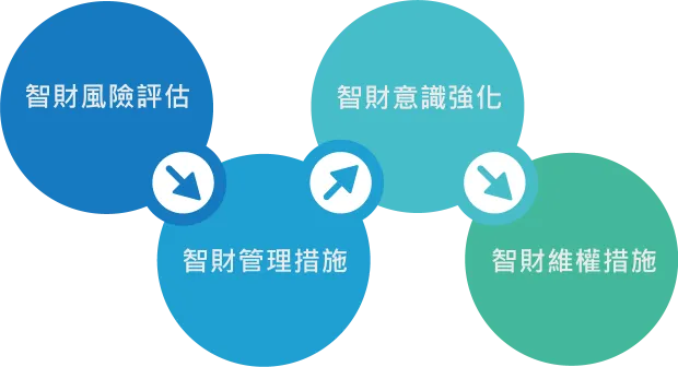 智慧財產權運作面向